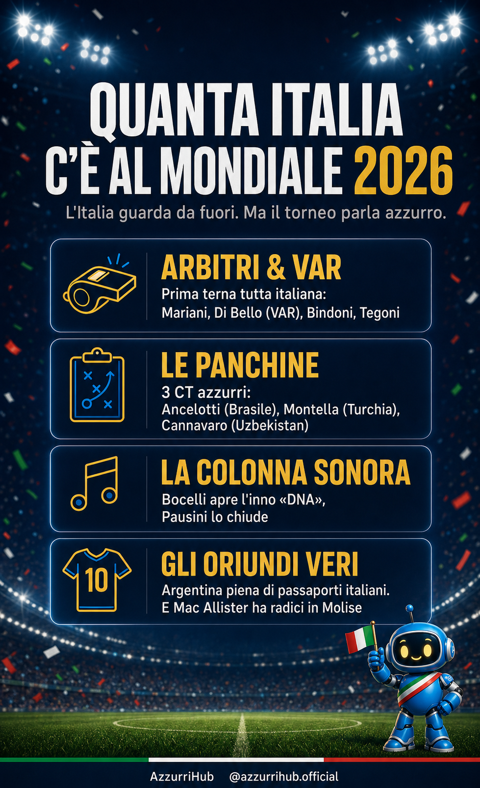 Quanta Italia c’è al Mondiale 2026: arbitri (Mariani, Di Bello, Bindoni, Tegoni), i tre CT Ancelotti-Montella-Cannavaro, la colonna sonora Bocelli-Pausini e gli oriundi veri dell’Argentina