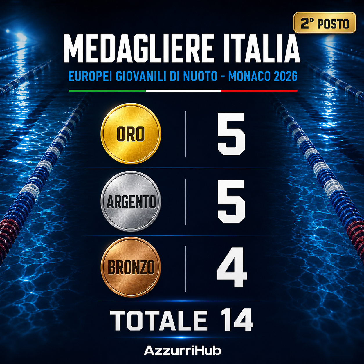 Il medagliere dell’Italia agli Europei Juniores